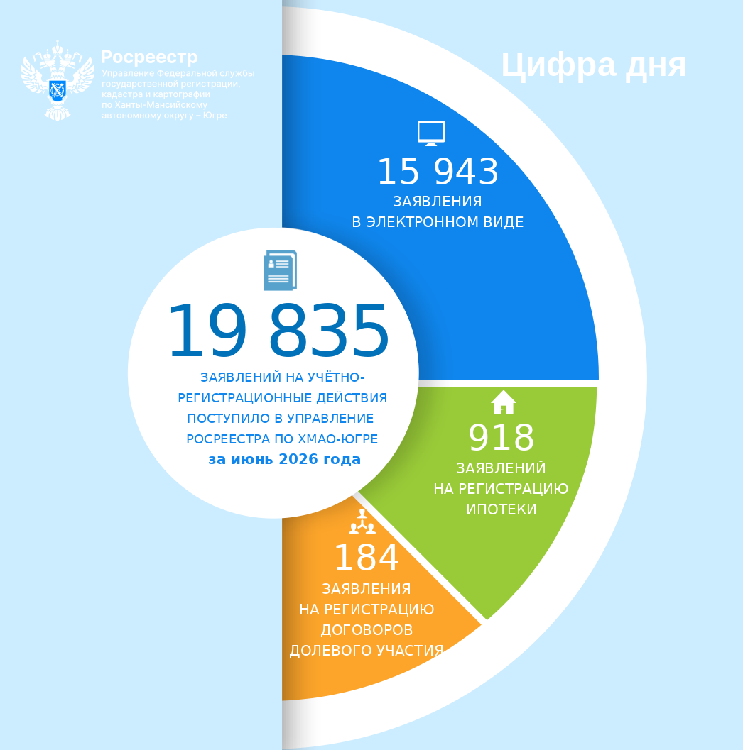 В Югре растёт доля электронных заявлений на учётно регистрационные действия