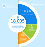 Росреестр Югры: высокий уровень цифровизации учётно регистрационных услуг — более 79 % заявлений поступают в электронном виде